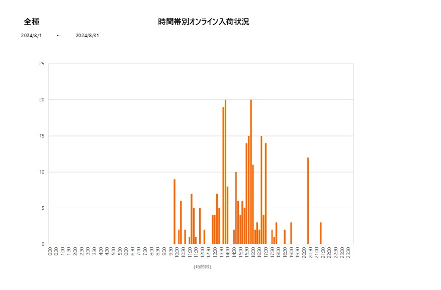 詳細時間別全種202408グラフ